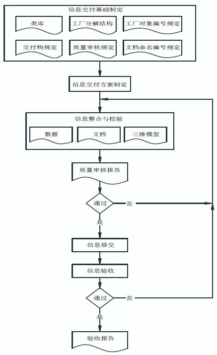 专家解读｜石化工程项目的数字化交付简析