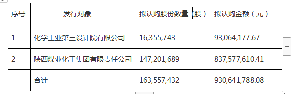 约8.4亿！陕煤集团战略投资东华科技