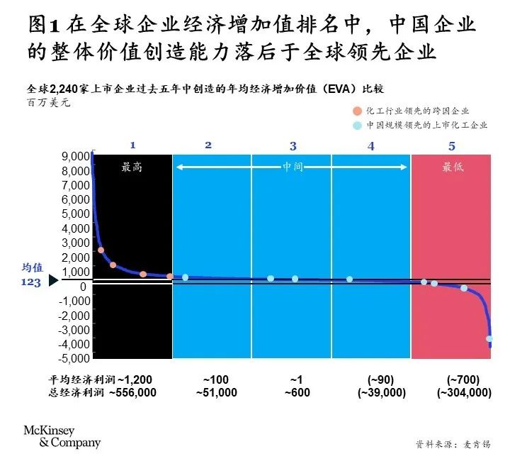 加快建设世界一流企业：中国化工行业转型指南