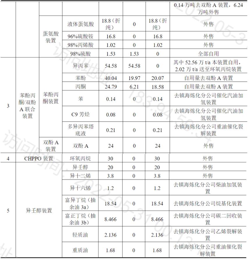 总投资超113亿！镇海炼化拟建高端合成新材料项目！打造丙烯下游产业链