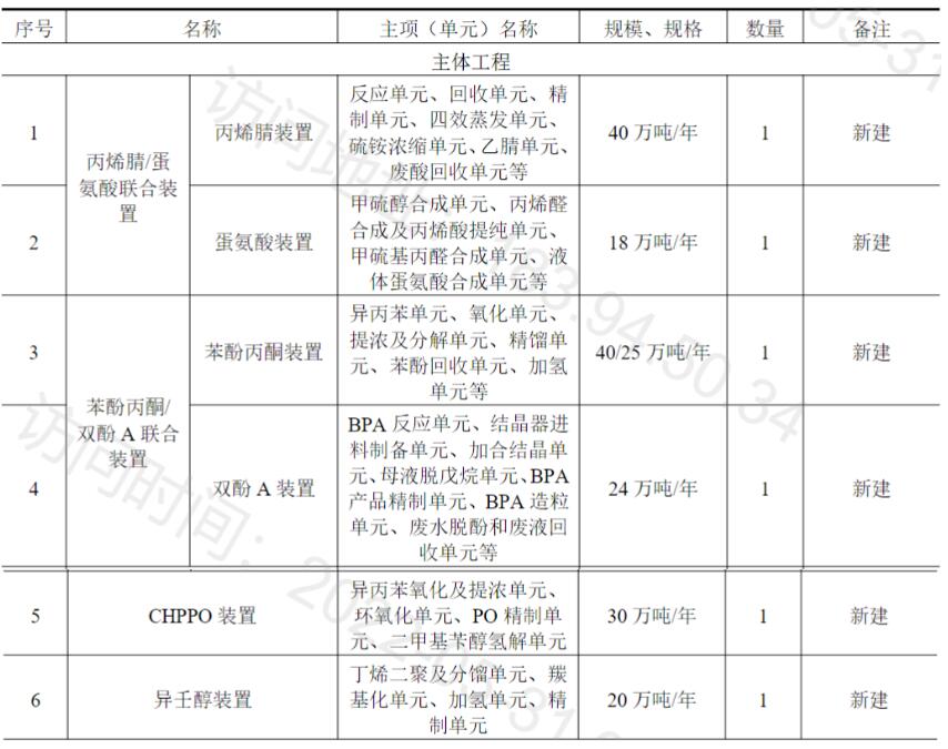 总投资超113亿！镇海炼化拟建高端合成新材料项目！打造丙烯下游产业链