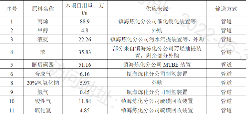 总投资超113亿！镇海炼化拟建高端合成新材料项目！打造丙烯下游产业链