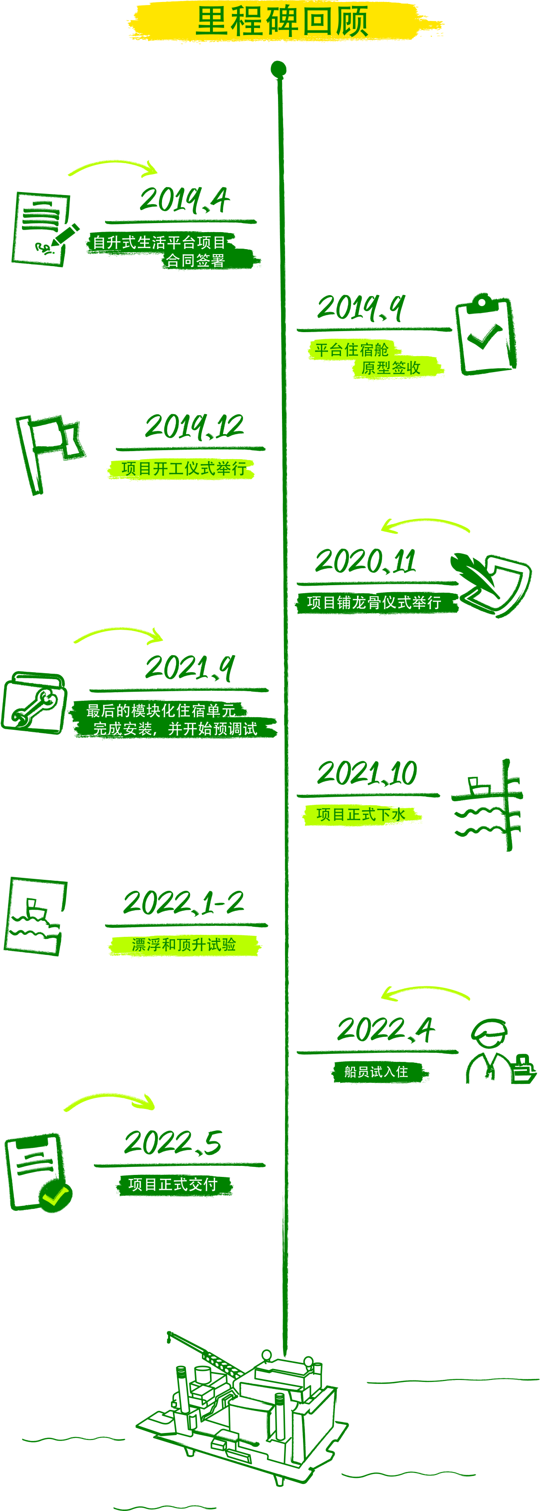 bp GTA项目自升式生活平台今日在烟台顺利交付