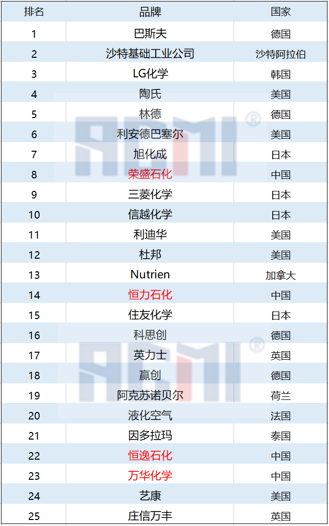 万华化学、荣盛石化皆上榜！2022全球化工品牌25强公布（附表）