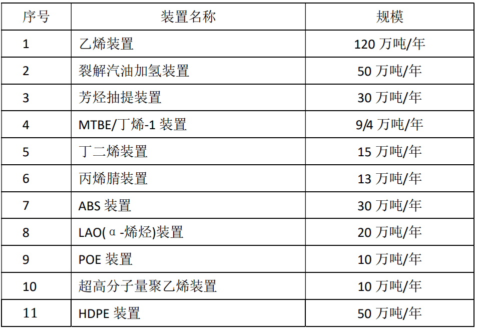 天津南港120万吨/年乙烯项目首批大型设备到港上岸