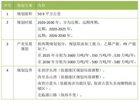 总投资超420亿元的石化大项目将于本月动工！