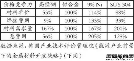 全球首次！韩国造船业真的很“锰”！