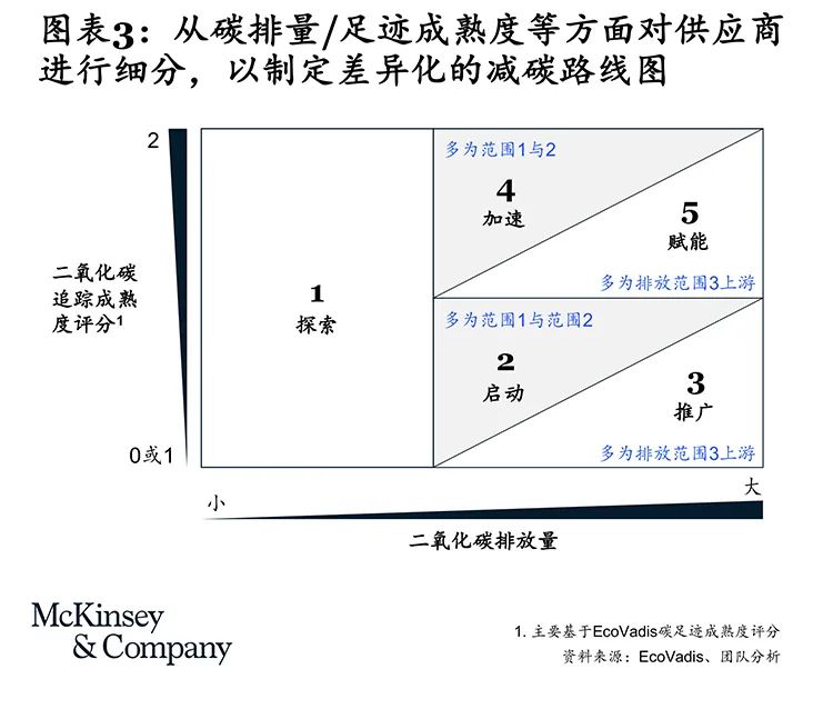 减碳划重点｜可持续采购及供应链干什么？怎么干？