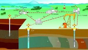 中国石油公布：CCUS重大科技专项最新进展！十大油田重点工程
