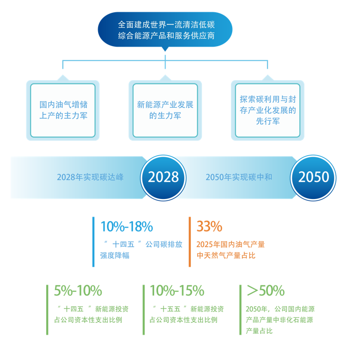 中国海油发布双碳行动方案! 非化石能源将超油气占比?