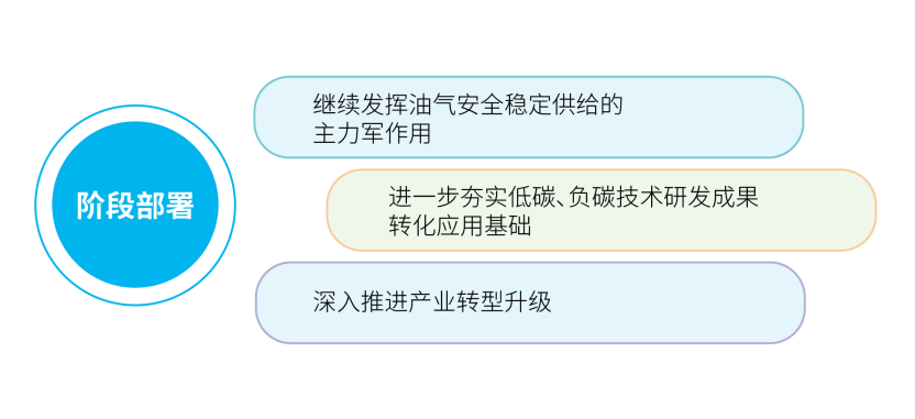 中国海油发布双碳行动方案! 非化石能源将超油气占比?