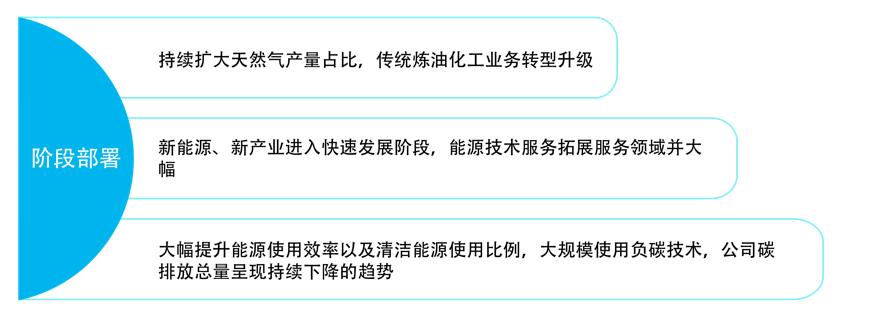 中国海油发布双碳行动方案! 非化石能源将超油气占比?