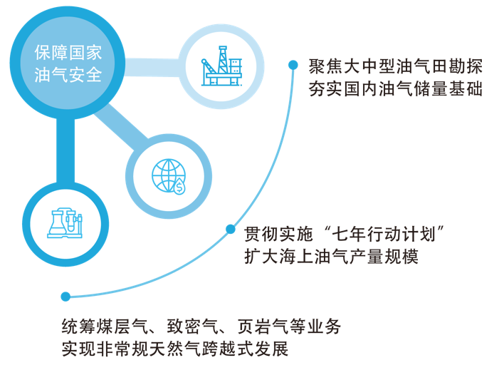 中国海油发布双碳行动方案! 非化石能源将超油气占比?