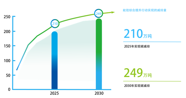 中国海油发布双碳行动方案! 非化石能源将超油气占比?