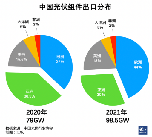 欧美重估中国光伏