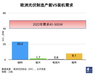 欧美重估中国光伏