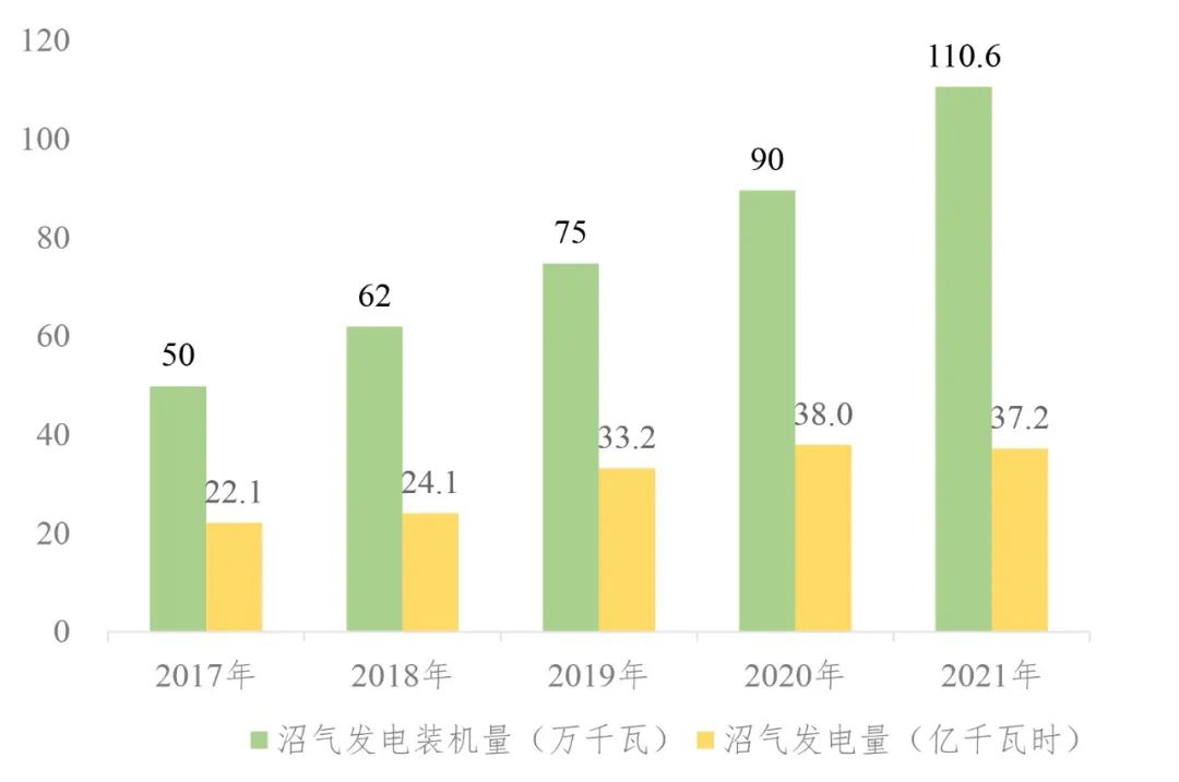 【产业研究】甲烷减排刻不容缓，沼气发电大有可为