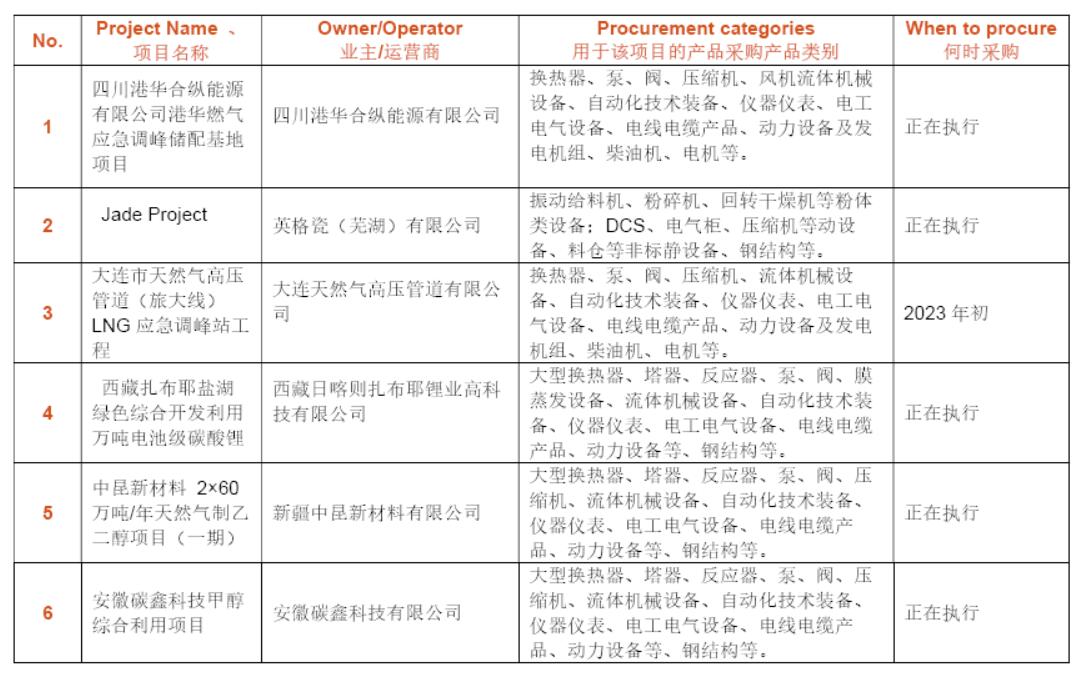 【重磅采购来袭】东华工程采购团队参与CSSOPE采购压缩机 泵 电气仪表等设备