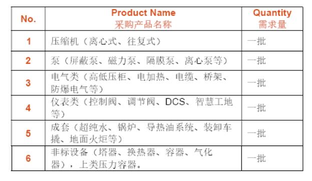 【重磅采购来袭】东华工程采购团队参与CSSOPE采购压缩机 泵 电气仪表等设备