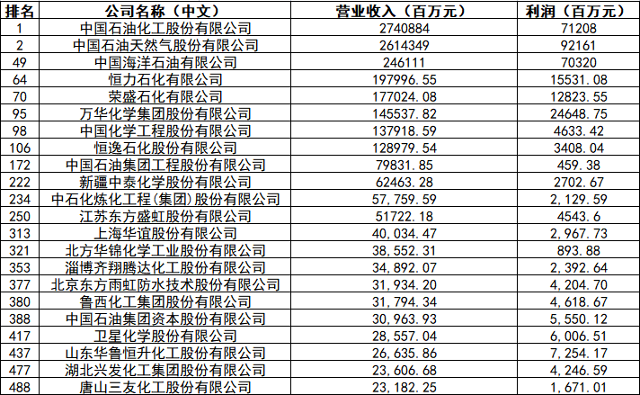 《财富》中国500强揭晓！万华、恒力、荣盛等22家化工企业上榜！