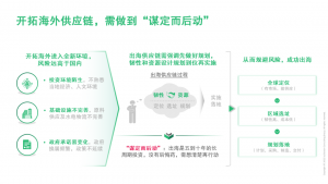 “区域化、强韧性”——全球供应链再布局（中）：进军海外，谋定而后动