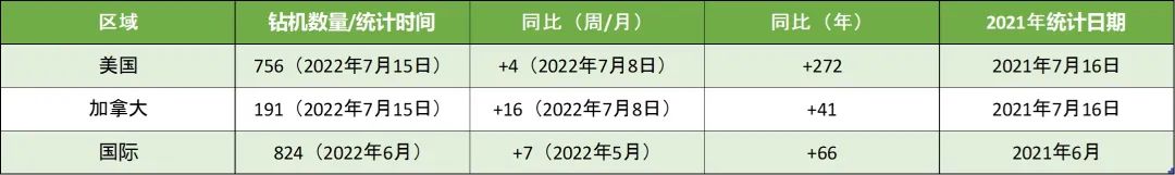 贝克休斯发布活跃钻机报告