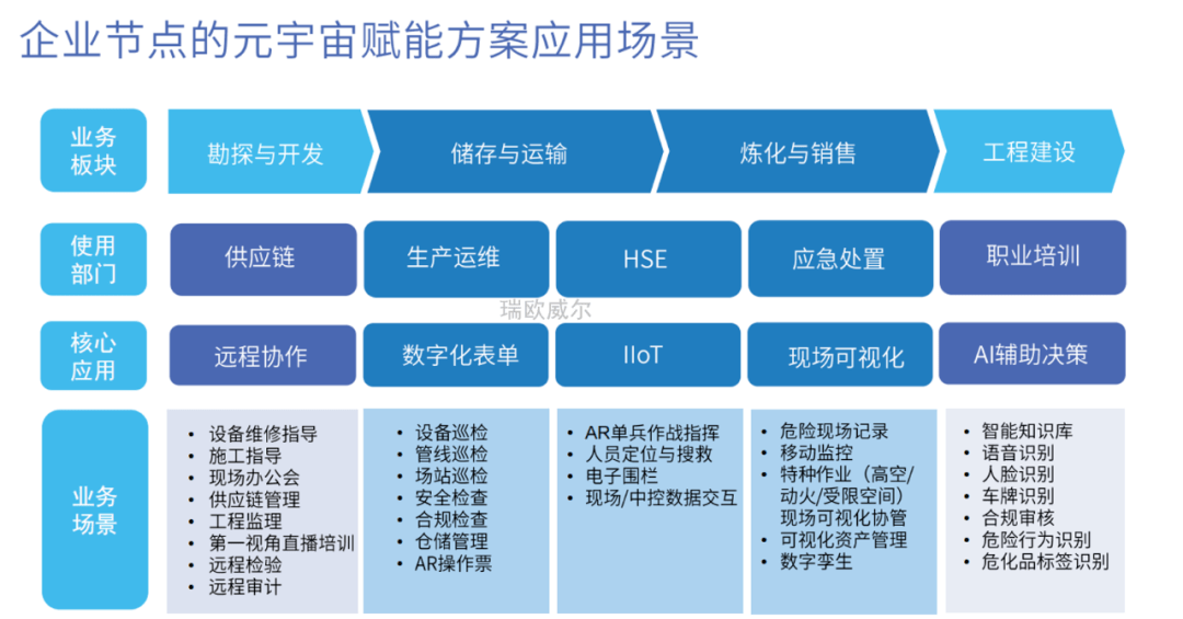 当石油遇上元宇宙，将大大促进油气行业数字化转型进程