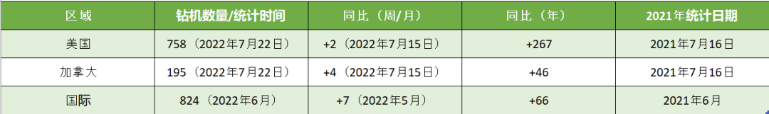 贝克休斯发布活跃钻机报告