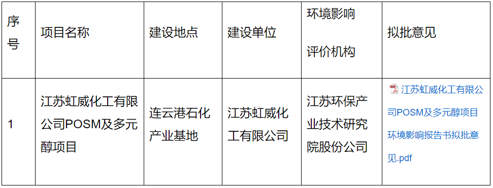 总投资超60亿元！东方盛虹POSM及多元醇项目环评审批！（附近期PO项目动态）