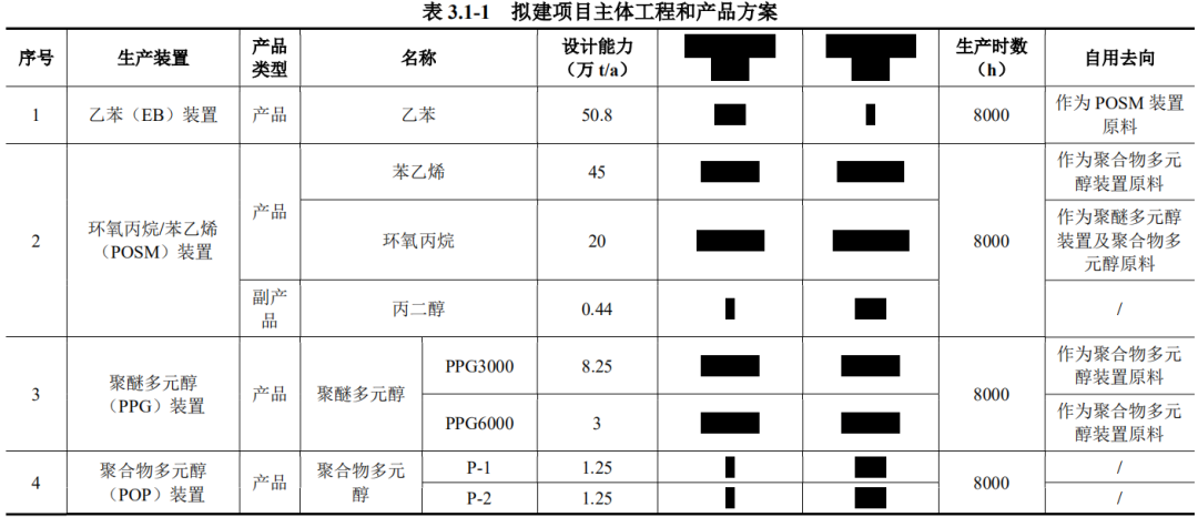 总投资超60亿元！东方盛虹POSM及多元醇项目环评审批！（附近期PO项目动态）