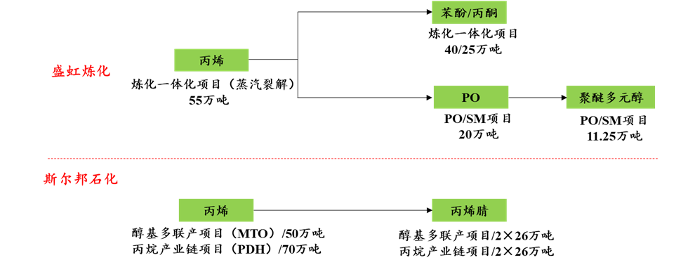 总投资超60亿元！东方盛虹POSM及多元醇项目环评审批！（附近期PO项目动态）