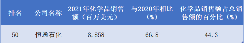 恒逸石化首入全球化工企业50强