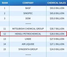 恒力石化再度上榜全球化工企业50强，位列第12位！