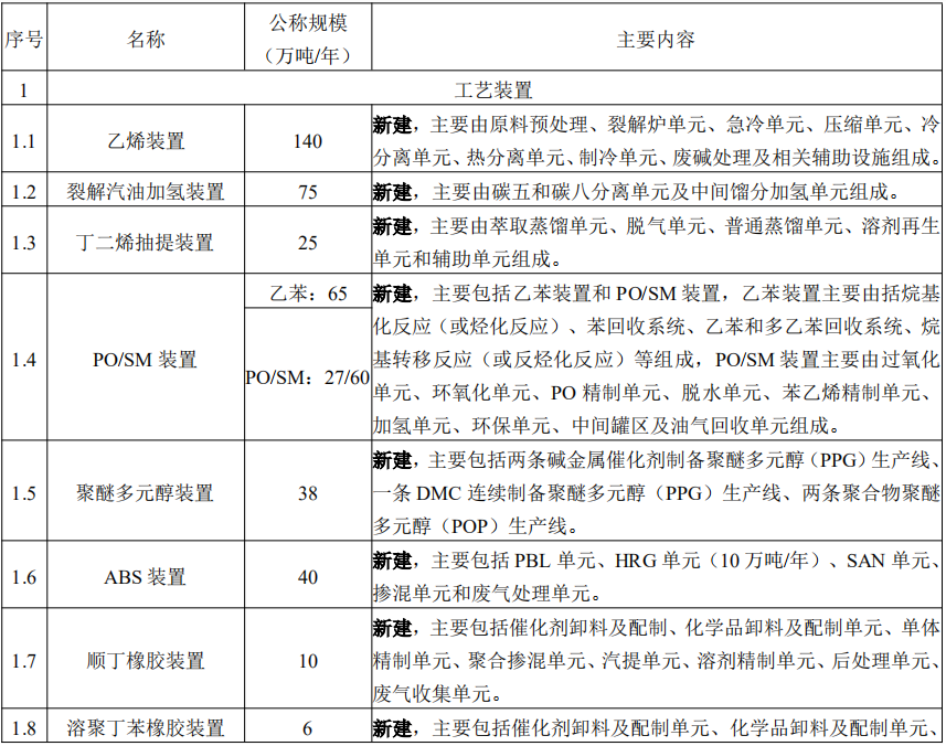 浙石化二期拟新增140万吨乙烯！