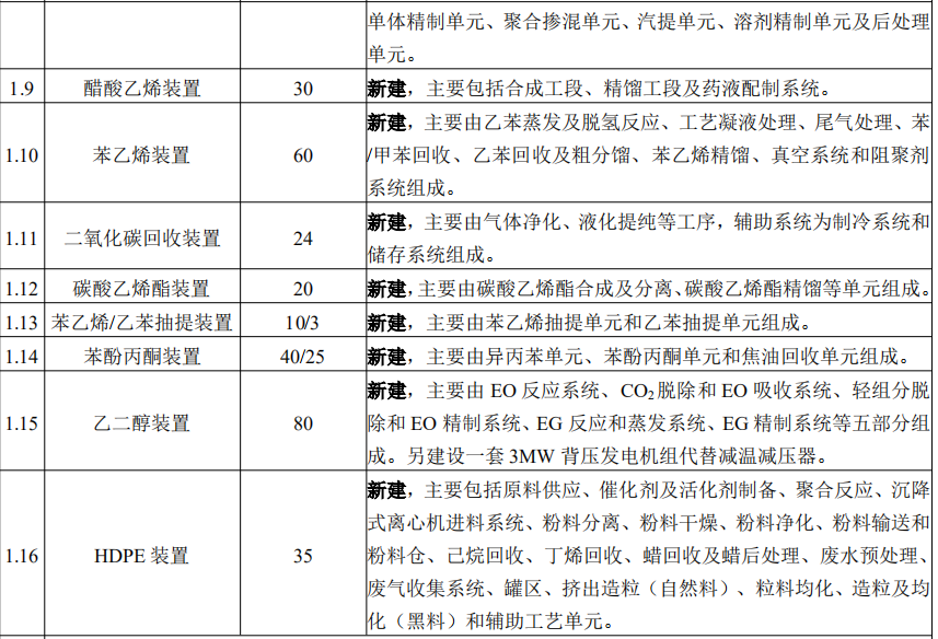 浙石化二期拟新增140万吨乙烯！