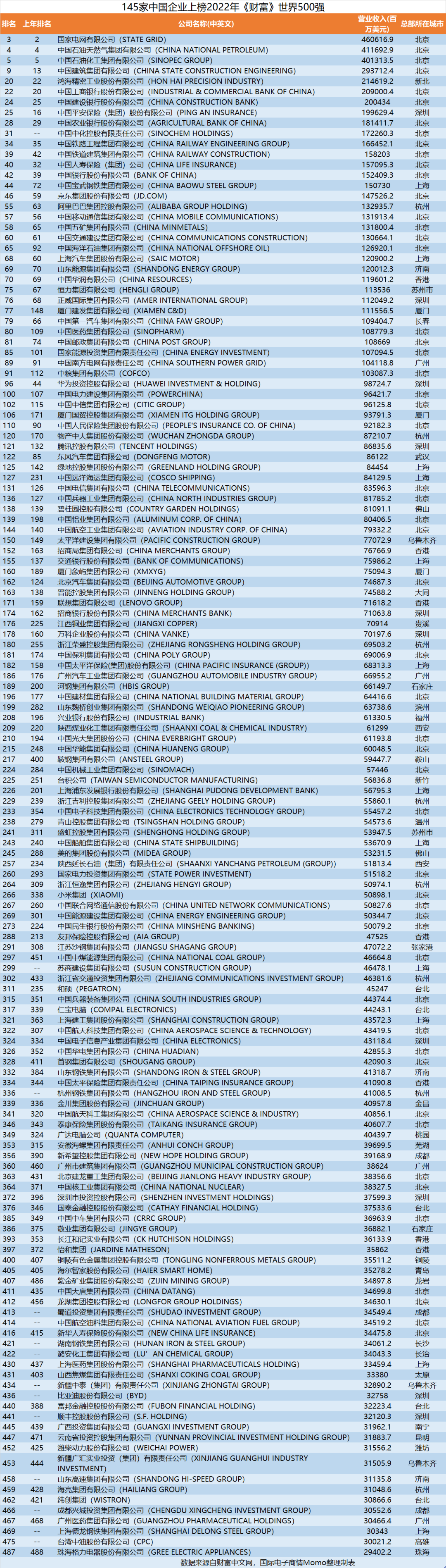 最新世界500强揭晓，145家来自中国！你所在的公司上榜了吗？