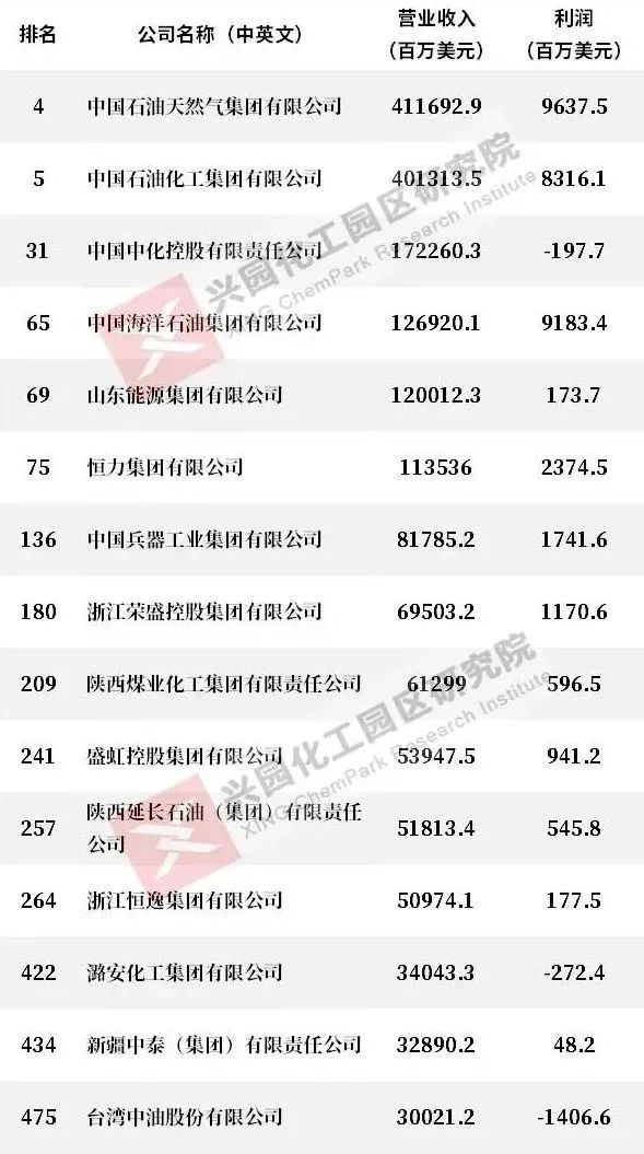 最新世界500强揭晓，145家来自中国！你所在的公司上榜了吗？