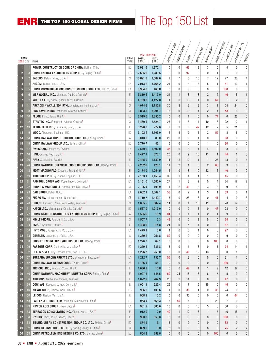 2022年度ENR“国际工程设计公司225强”和“全球工程设计公司150强”榜单发布