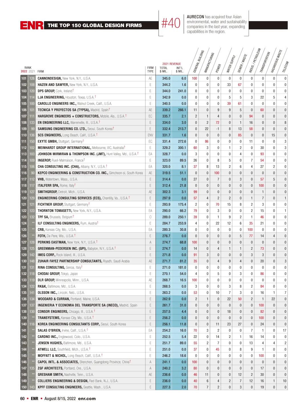 2022年度ENR“国际工程设计公司225强”和“全球工程设计公司150强”榜单发布