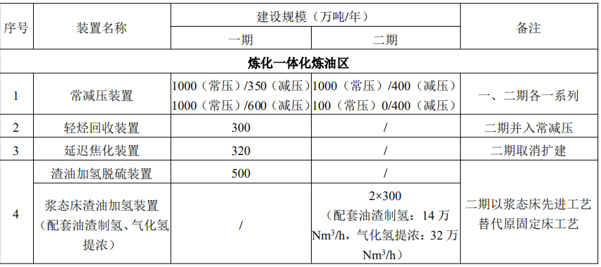 总投资345亿！浙石化拟新增140万吨乙烯、30万吨VA、35万吨HDPE等装置