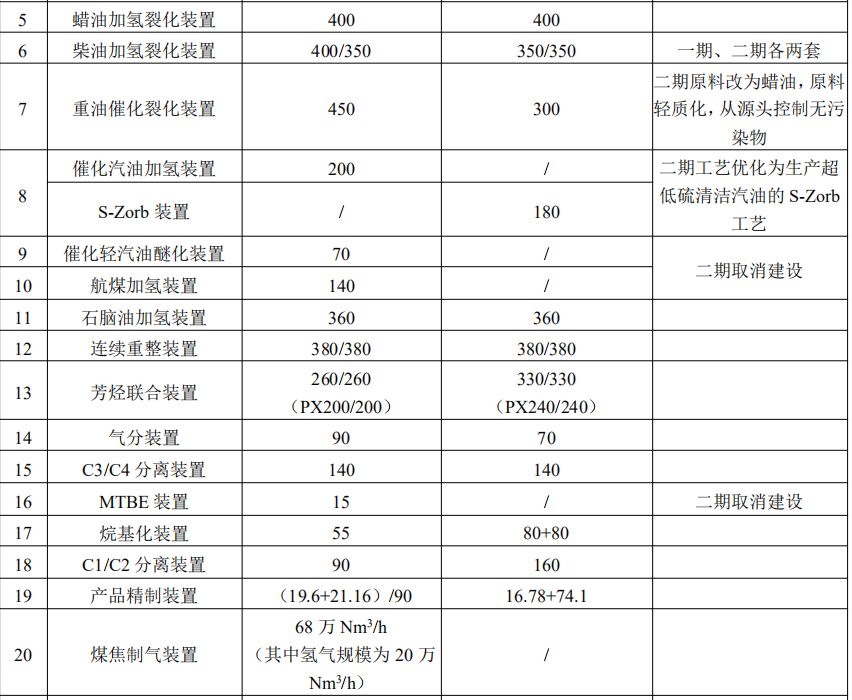 总投资345亿！浙石化拟新增140万吨乙烯、30万吨VA、35万吨HDPE等装置