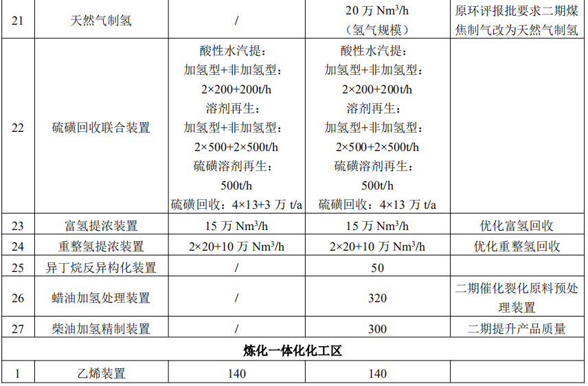 总投资345亿！浙石化拟新增140万吨乙烯、30万吨VA、35万吨HDPE等装置