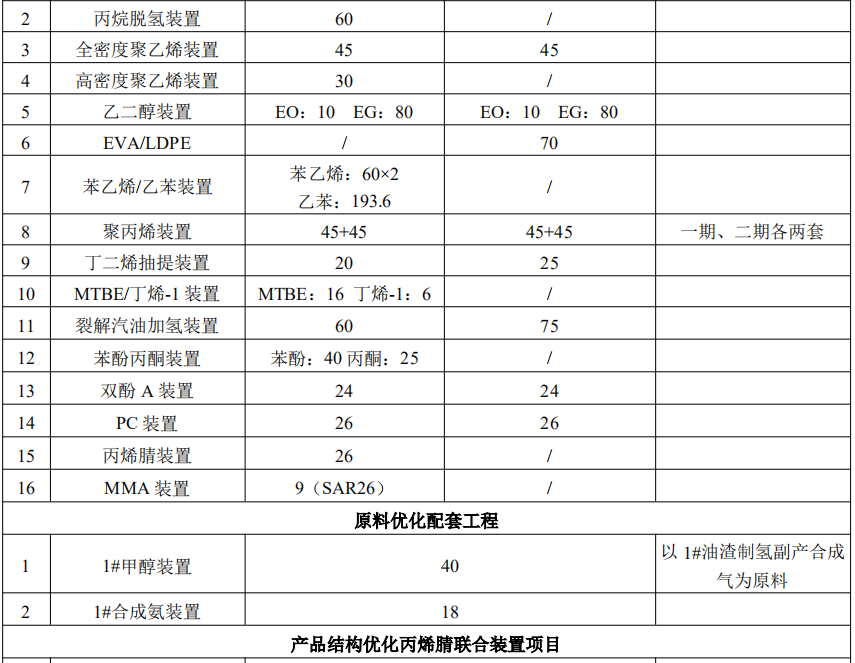 总投资345亿！浙石化拟新增140万吨乙烯、30万吨VA、35万吨HDPE等装置