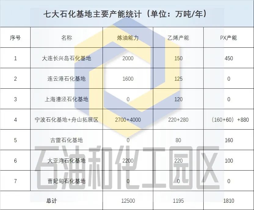 七大石化基地炼油、乙烯、PX产能有多少？未来有哪些重点项目？一起来梳理！