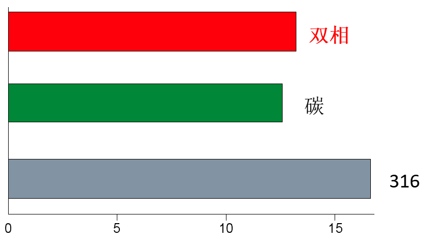 石油化工行业双相不锈钢工程应用与思考