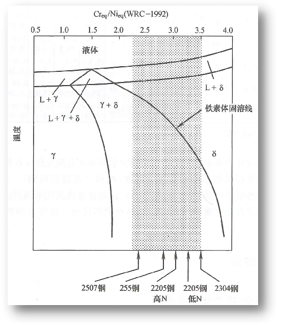 石油化工行业双相不锈钢工程应用与思考