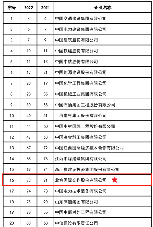 72！北方国际2022年度ENR排名再创新高