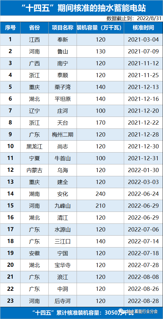 重磅！抽水蓄能建设加快！核准项目名单（全）