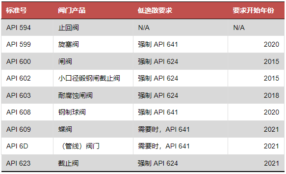 专栏 | 低逸散阀门的应用选型