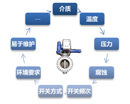 专栏 | 低逸散阀门的应用选型